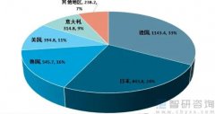 198彩注册世界叉车销量数据报告反映出发达国家