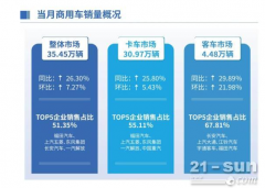 数据 | 上半年商用车销197万辆增16%，市场逐步回