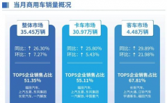 数据 | 上半年商用车销197万辆增16%，市场逐步回